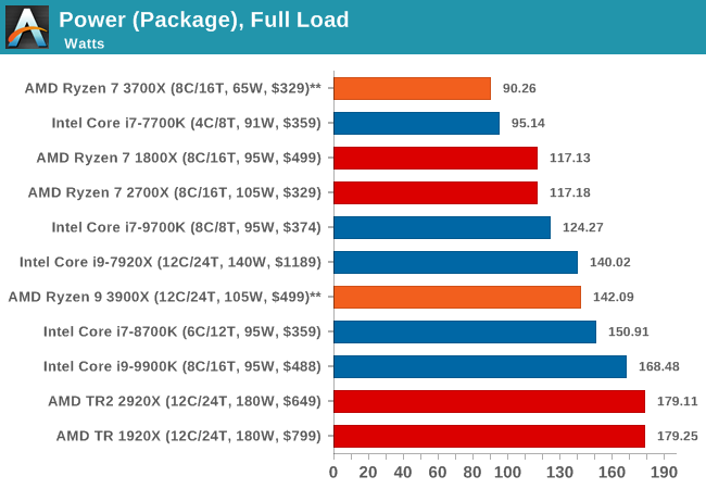 CPUs power usage. Image from www.anandtech.com