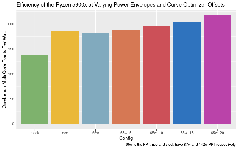 Efficiency of the Ryzen 5900x measured in Cinebench Multi Core Points per Watt
