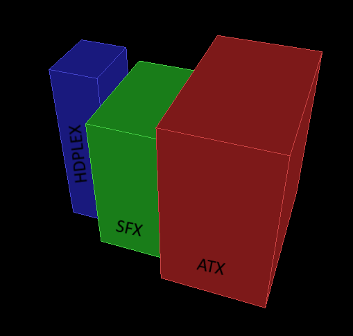 HDPLEX 200w AC-DC compared to SFX and ATX PSUs. From comparesizes.com