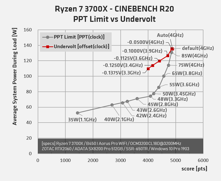 How to undervolt your ryzen cpu